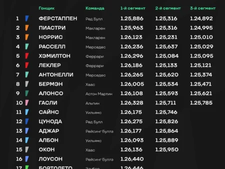 Внутрикомандные противостояния F1 2025: Последние результаты квалификаций, гонок и спринтов